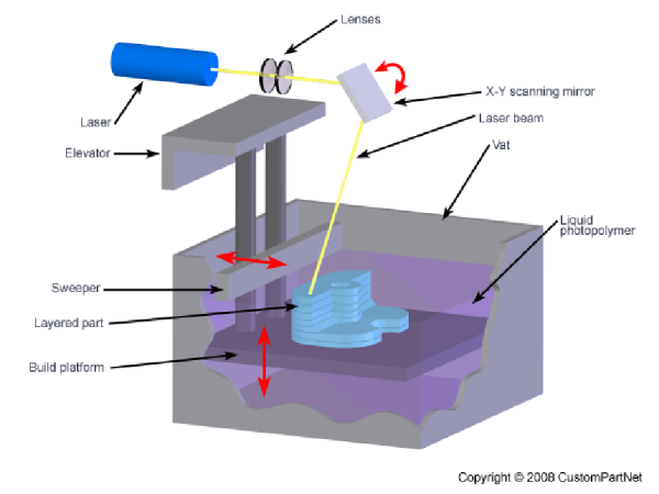 In 3D - Stereolithography