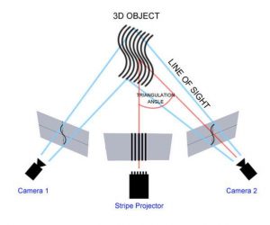 Công nghệ quét 3D Chiếu rọi 3