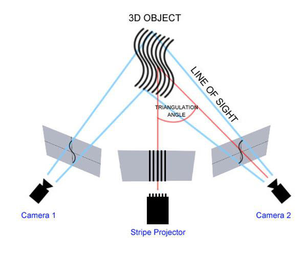 Structured Light 3D Scanning Technologies 